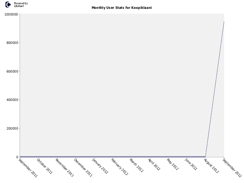 Monthly User Stats for Koopiklaani